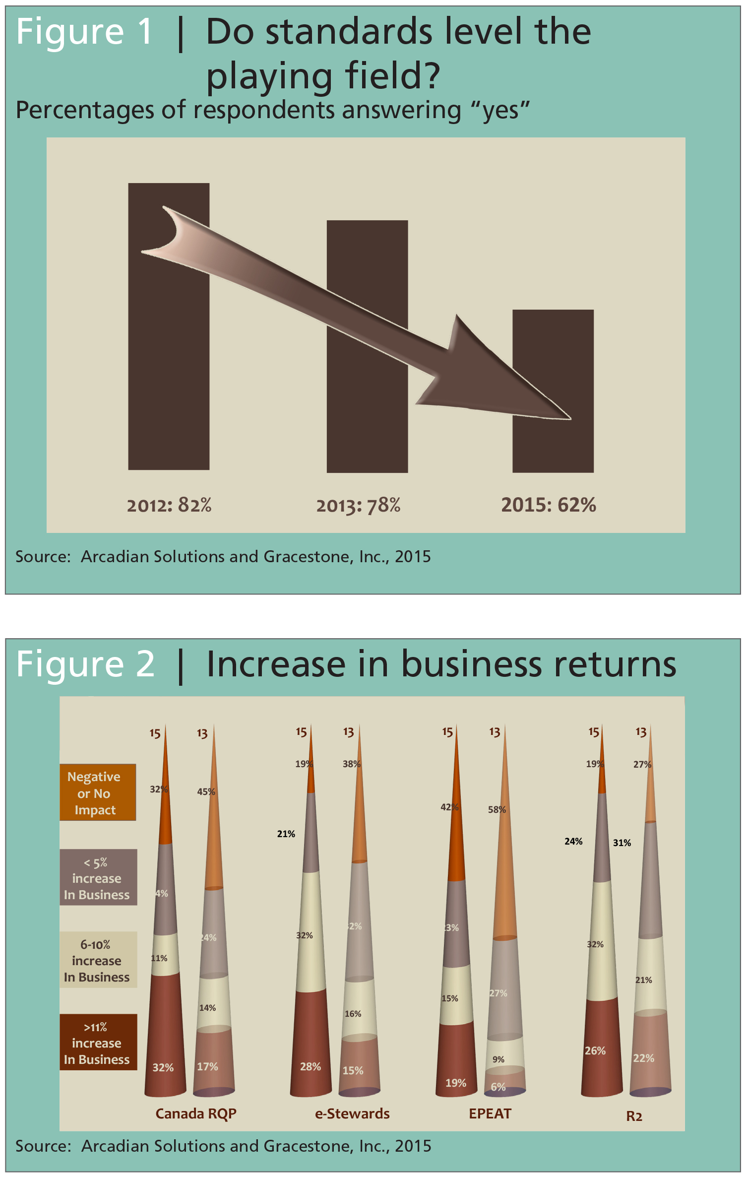 Evolution of the industry