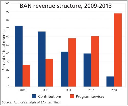 BAN revenues table, Lepawsky