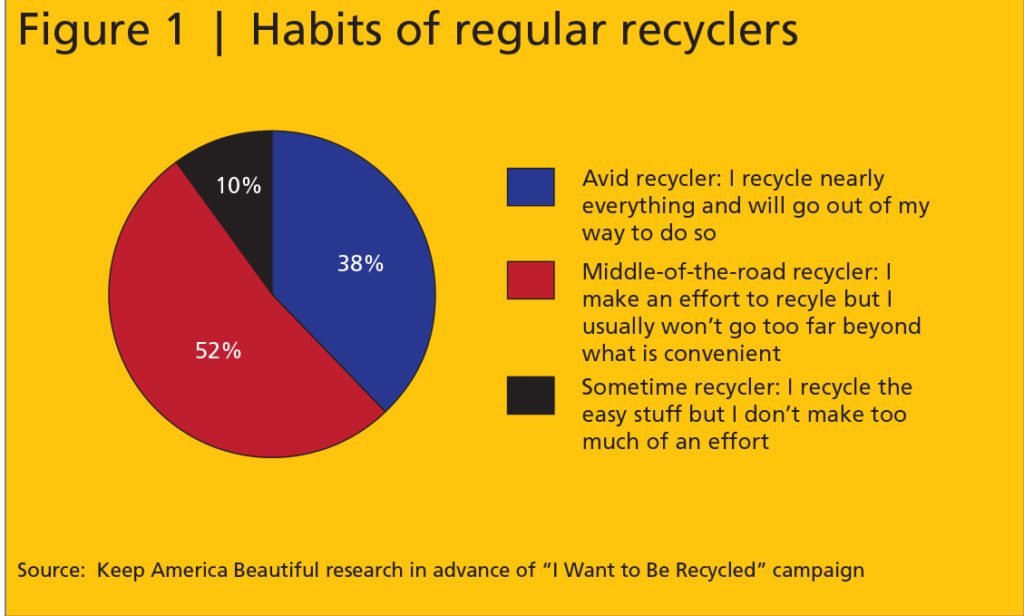 Recycling habits graph