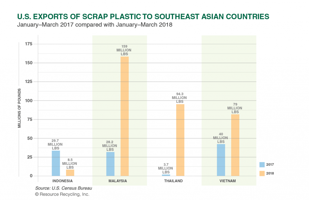 Scrap plastics chart 2018