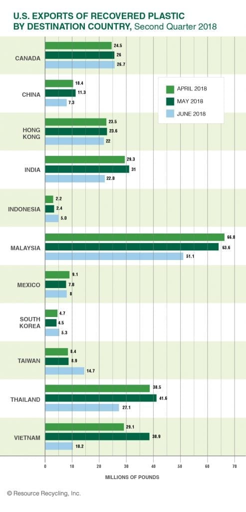 Recovered plastic exports