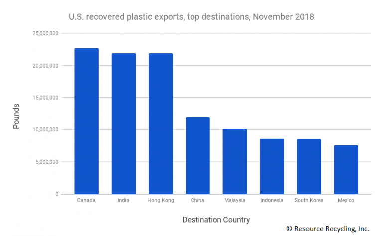 Latest numbers show lower plastic exports