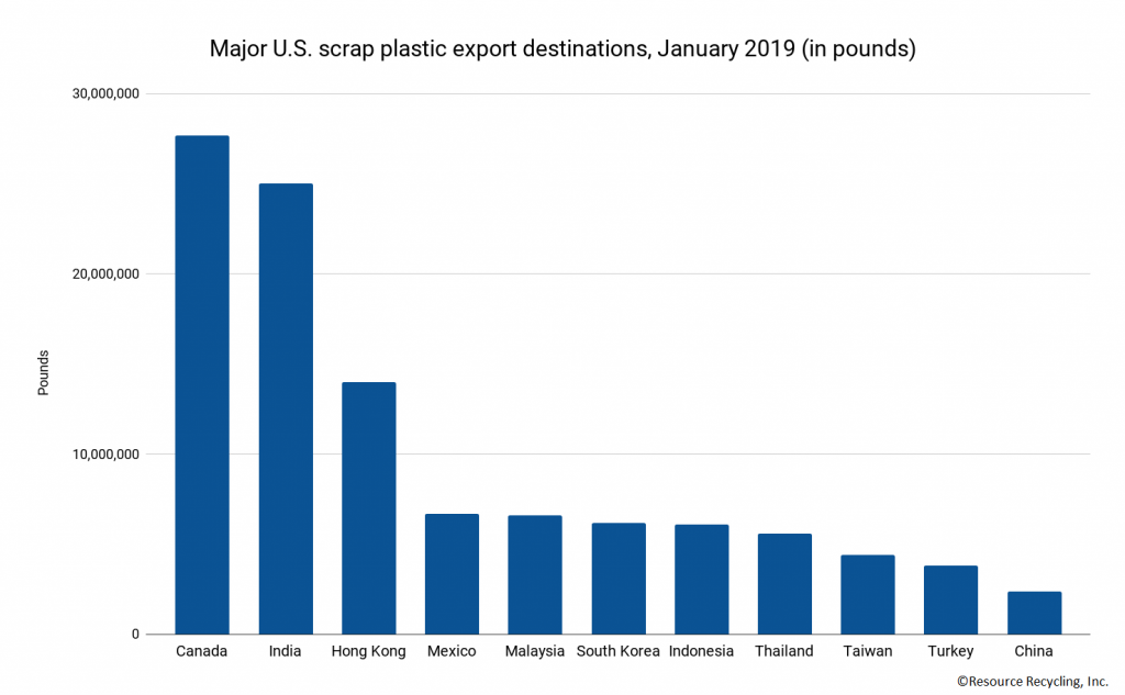 Chart detailing destinations of U.S. recovered plastic exports.