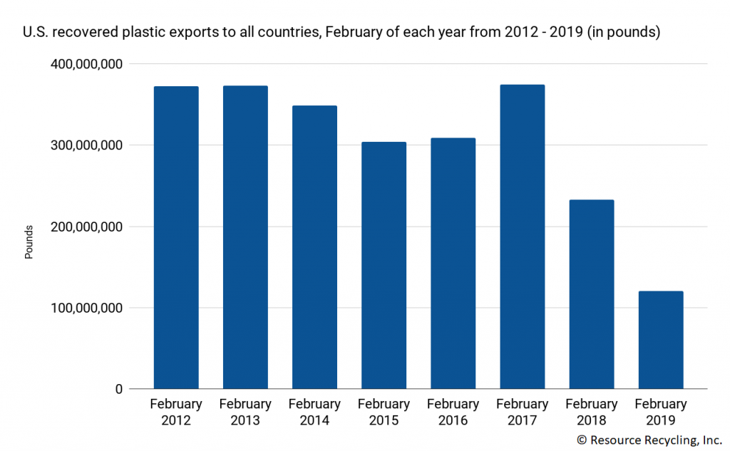 Chart detailing U.S. scrap plastic export volumes.