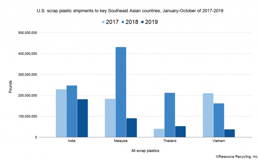 Import policies choke the flow of recycled plastic from US