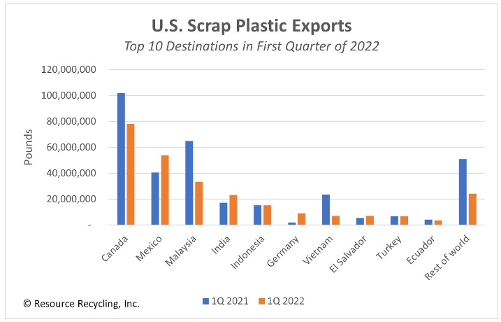 2022 Q1 plastic scrap exports.
