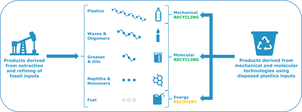 Molecular Recycling Graphic
