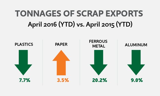 export chart April