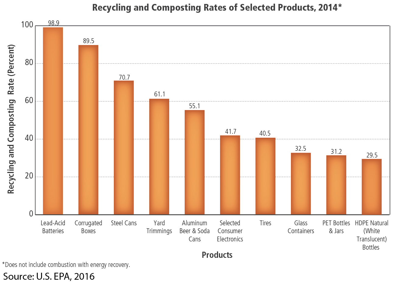 Recycling rate chart