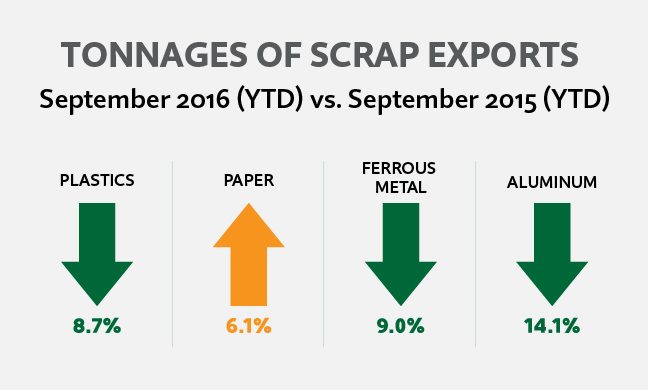 Exports September 2016