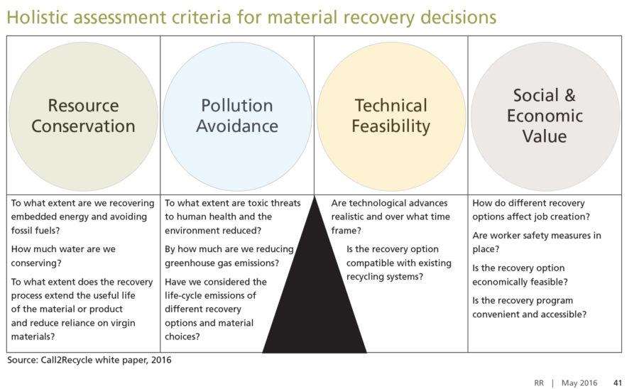 Materials recovery decisions