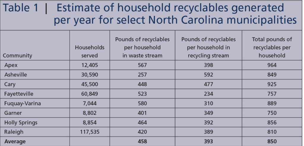 Household recycling table 1