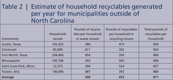 Household recyclables, Table 2