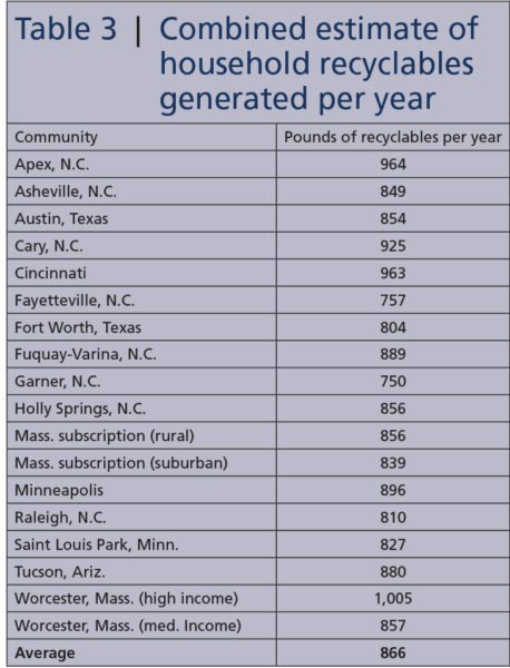 Household recyclables, Table 3