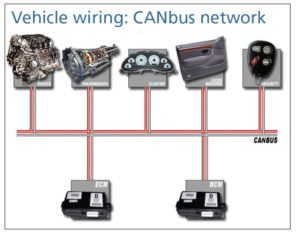 Vehicle wiring, CANbus