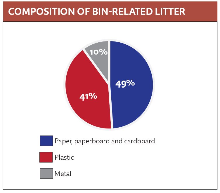 Bin related litter composition, Wagner July 2016 Resource Recycling