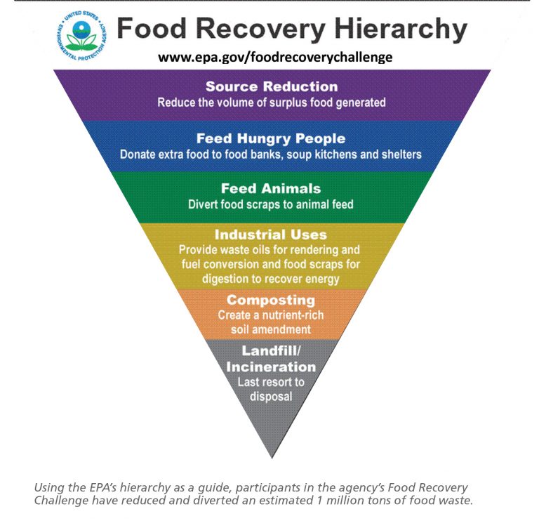 EPA's food waste mission