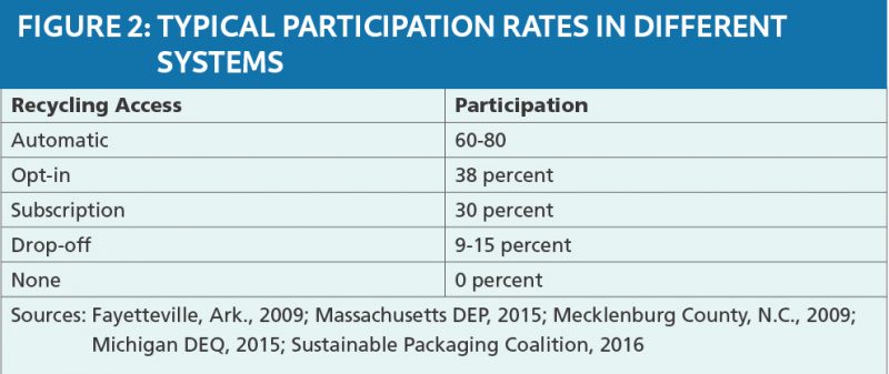 Recycling participation rates