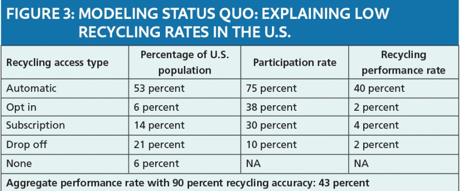 Recycling participation rates