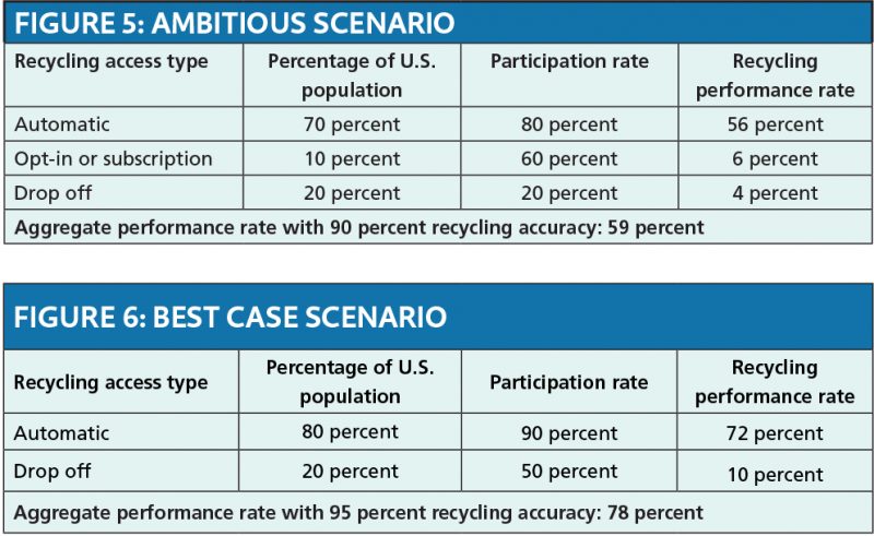 Recycling scenarios