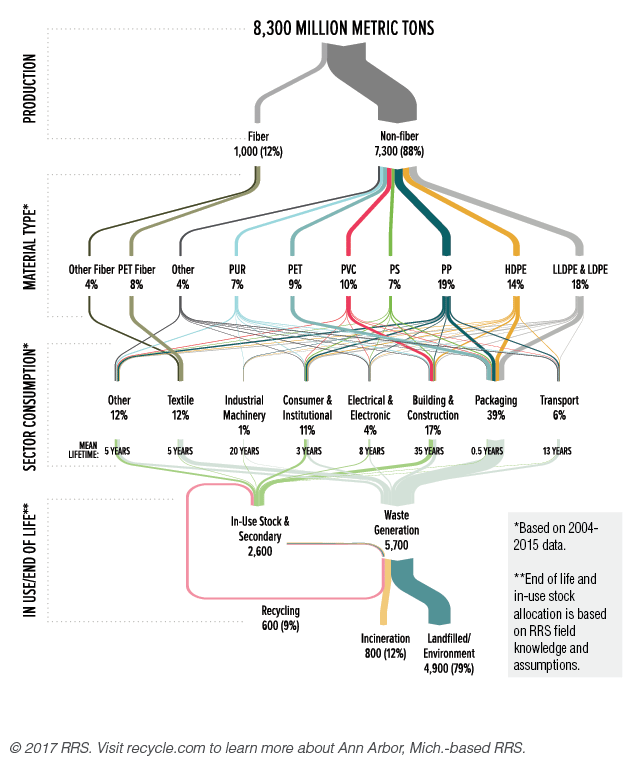 Data Corner: The fate of plastics produced over 65 years ... science diagrams of bulb 