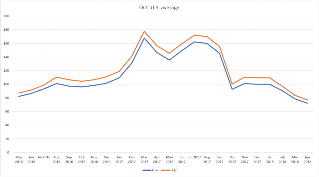 Occ Price Chart