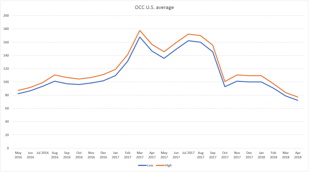 What depressed OCC means for the recycling industry