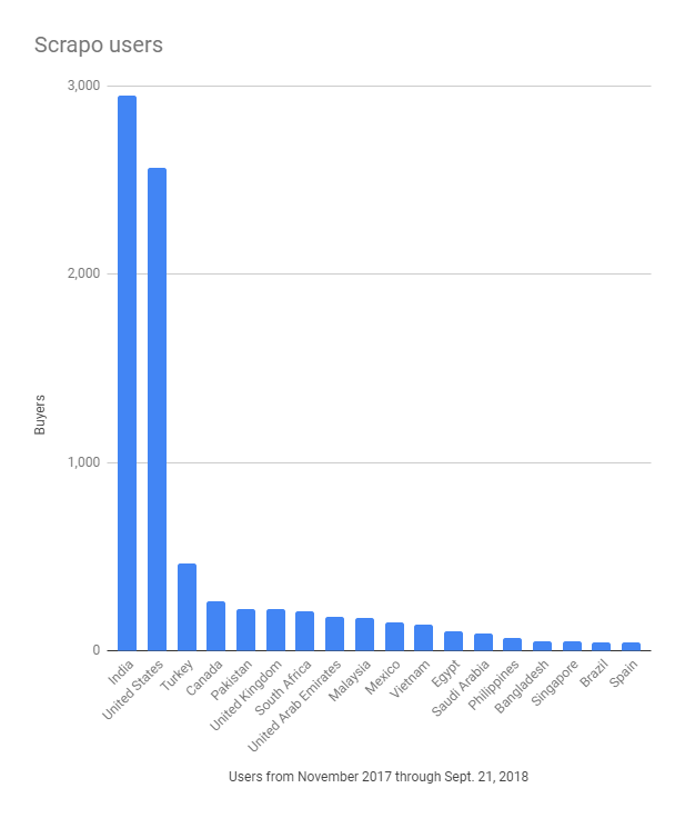 Chart of Scrapo users by country.