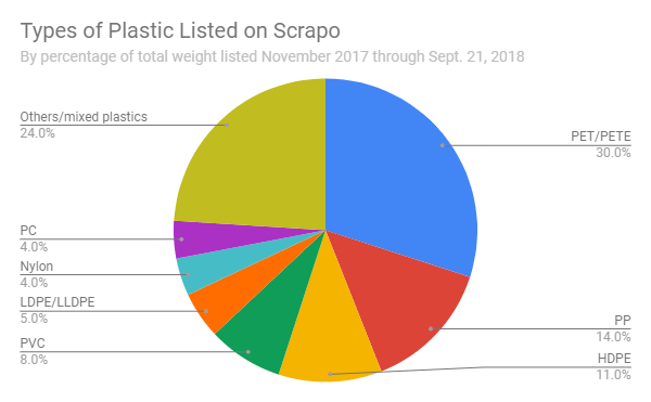 Chart of types of plastics listed on Scrapo.