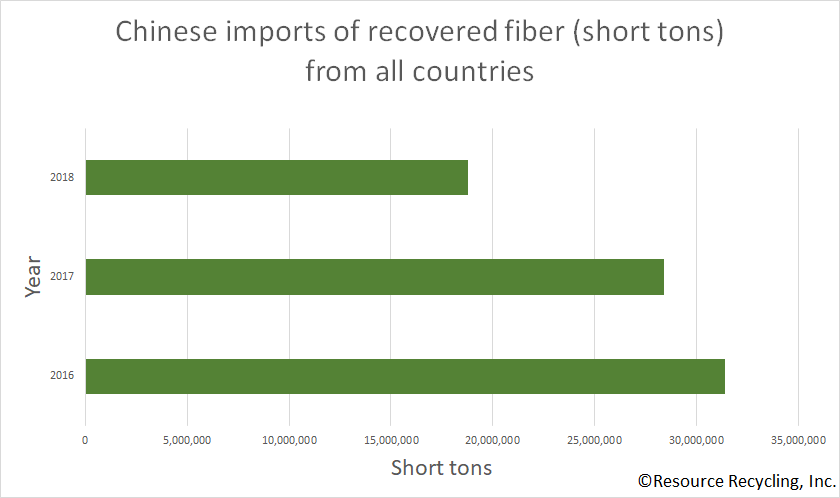 Chart detailing Chinese scrap paper imports.