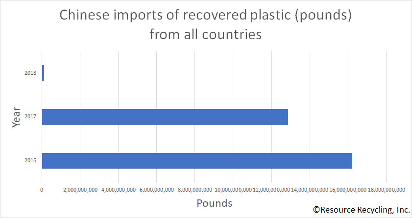 Chart detailing Chinese scrap plastic imports.