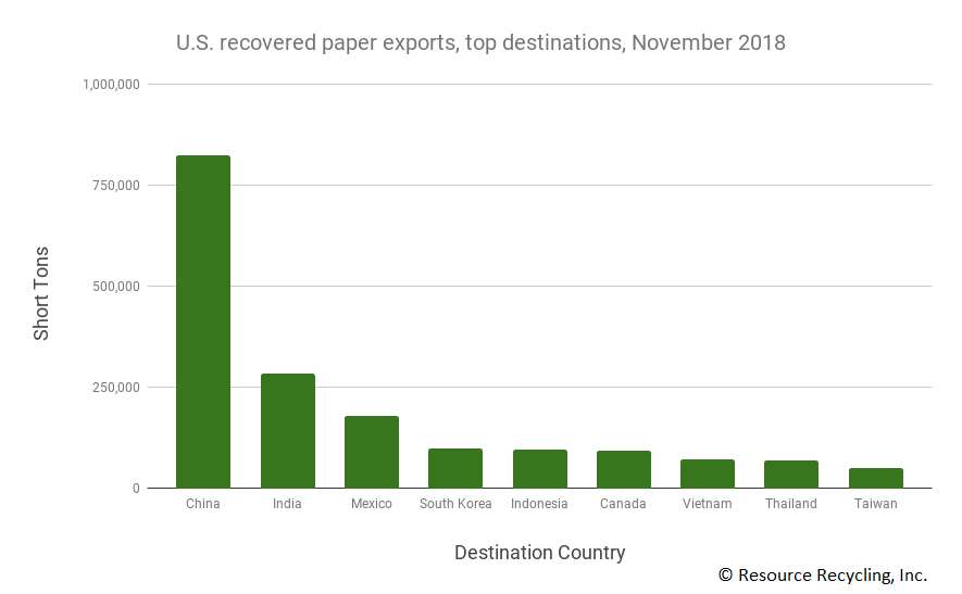 Chart detailing destinations of U.S. paper exports