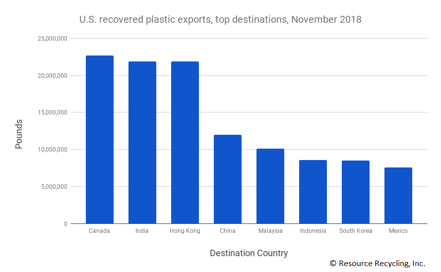 Chart detailing destinations of U.S. plastics exports