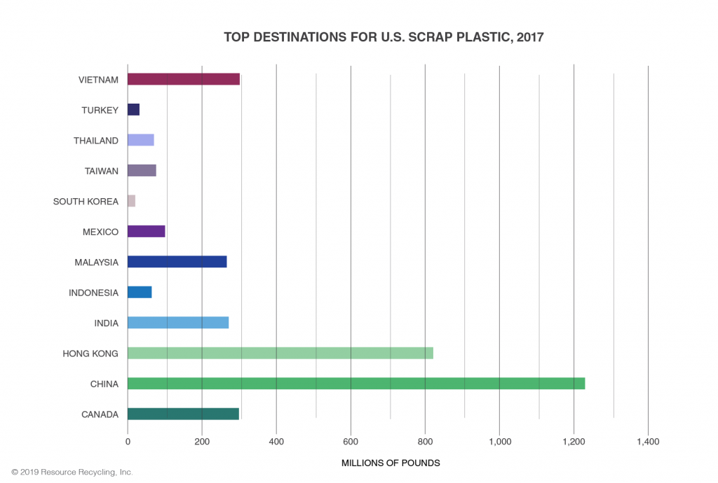 Paper exports grew in 2018, but plastics fell 35 percent