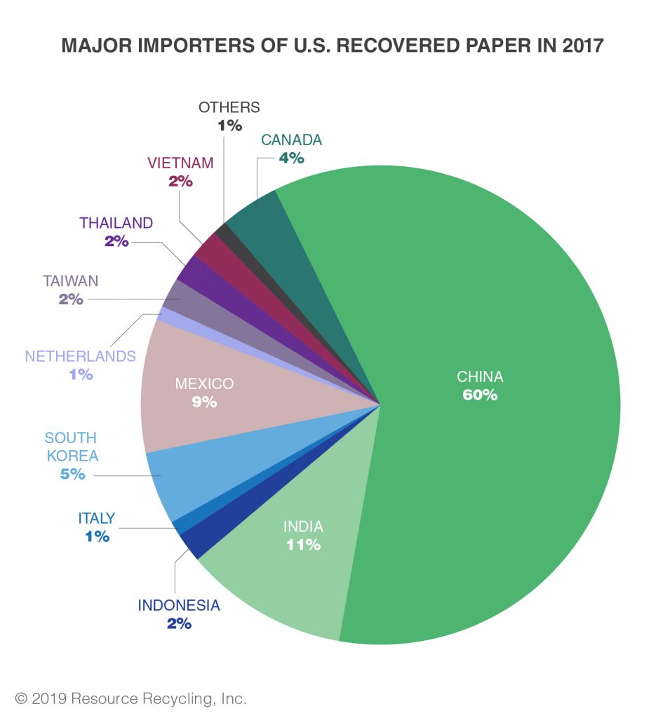 Paper exports grew in 2018, but plastics fell 35 percent ...
