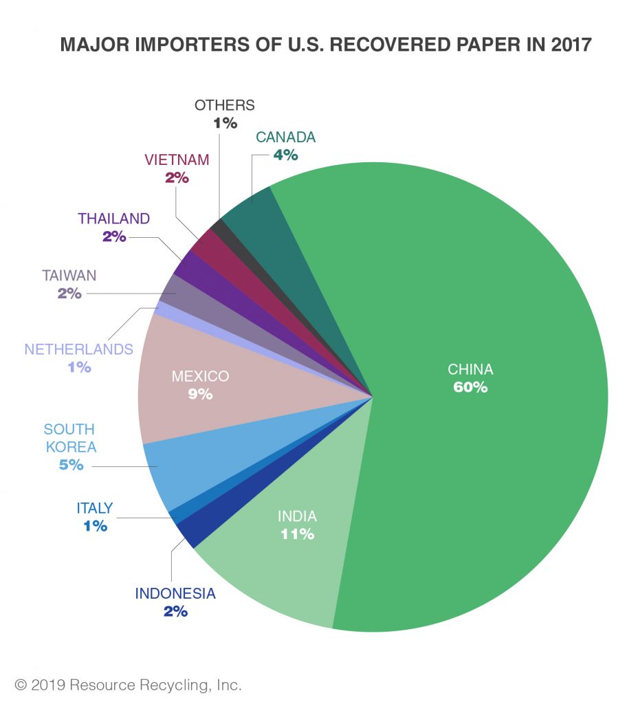 "Exportaciones mundiales de papel"