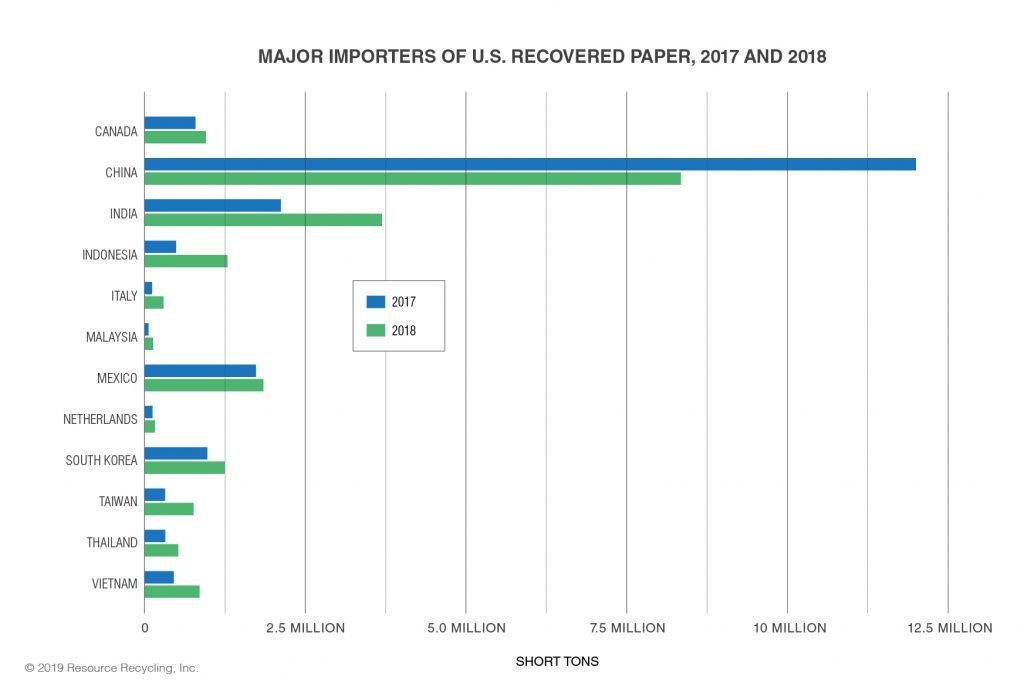 Bar chart detailing importers of U.S. recovered paper.