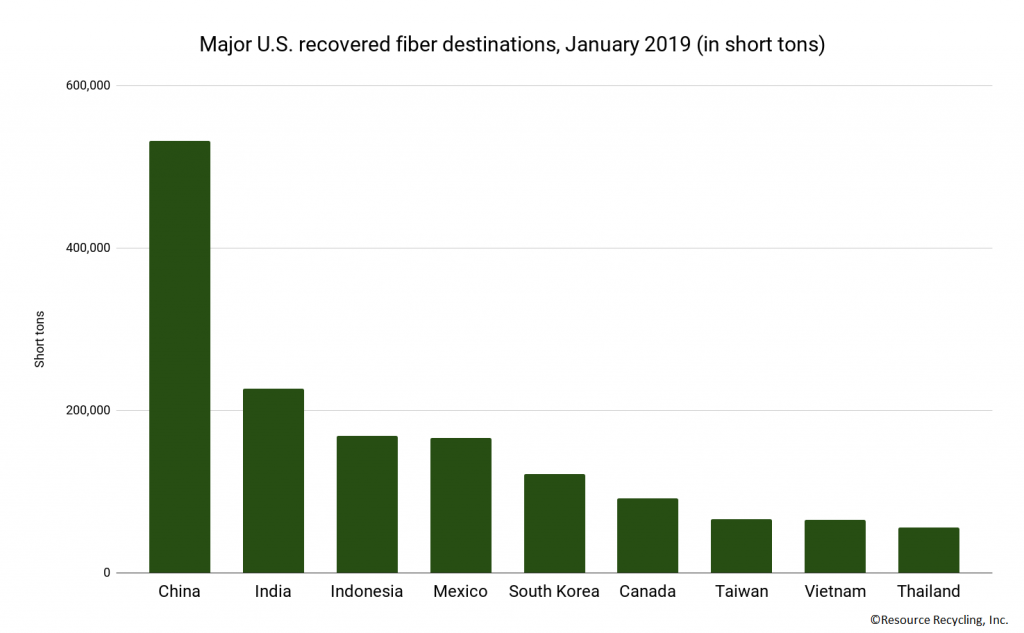 Chart detailing destinations of U.S. recovered paper exports.