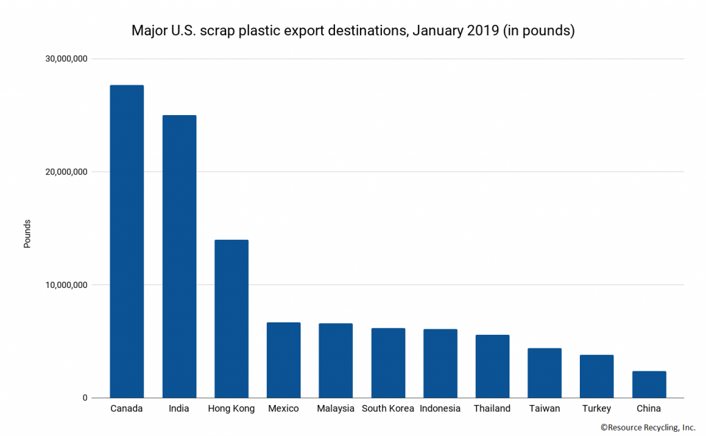 Chart detailing destinations of U.S. scrap plastic exports.