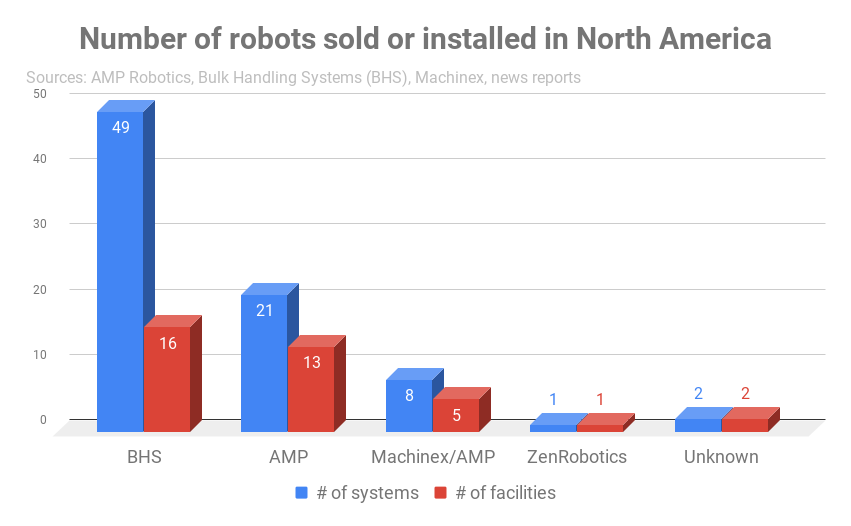 Chart detailing robots sold or installed, by company.