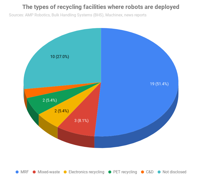 Chart detailing types of facilities where robots are located.