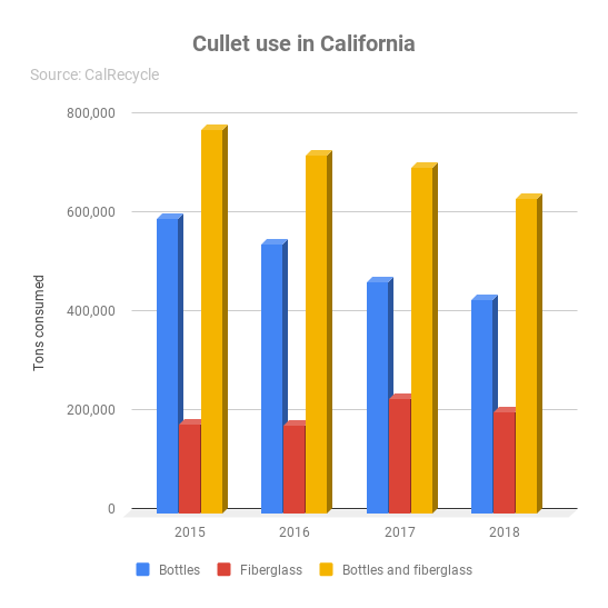 Chart detailing the use of cullet in California.