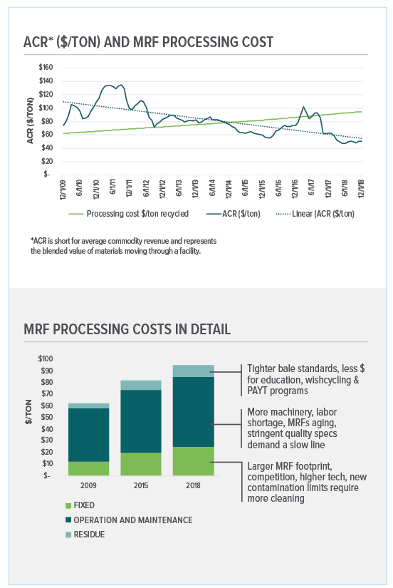 Data Corner The Expanding Cost Revenue Gap That Is Plaguing Mrfs Resource Recycling News