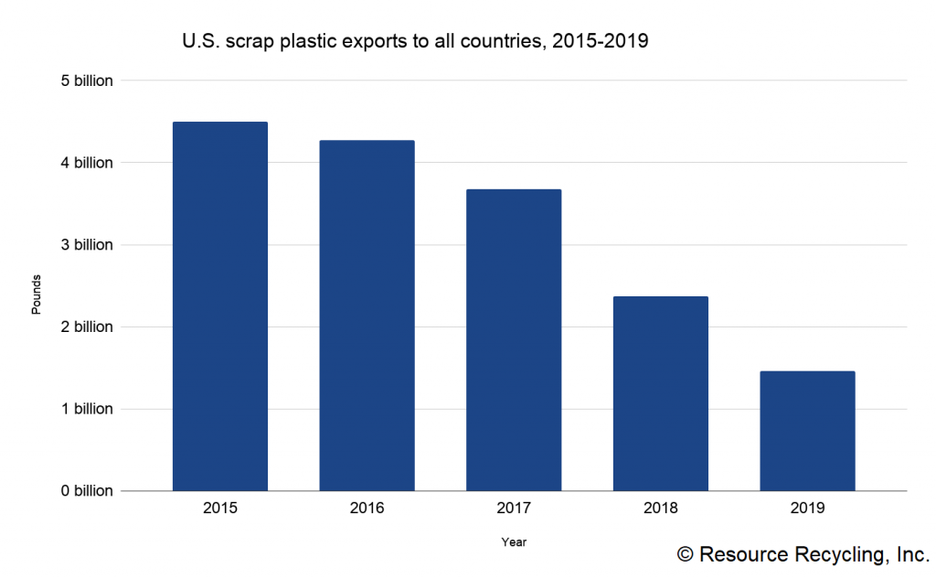 Chart detailing U.S. scrap plastic exports