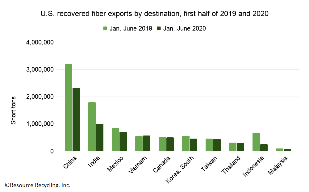 U.S. recovered fiber exports data.