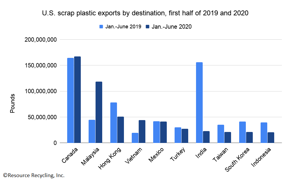 U.S. scrap plastic exports.