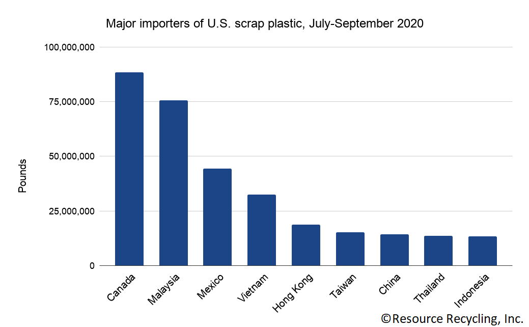 Chart detailing major importers of U.S. scrap plastic, July - Sept. 2020