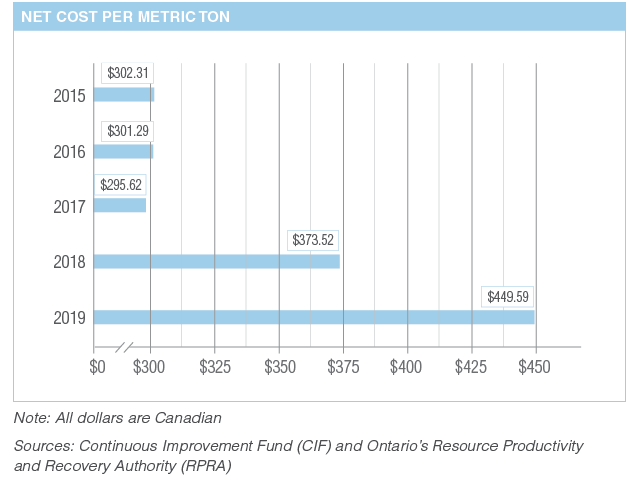 Chart detailing net cost per metric ton.