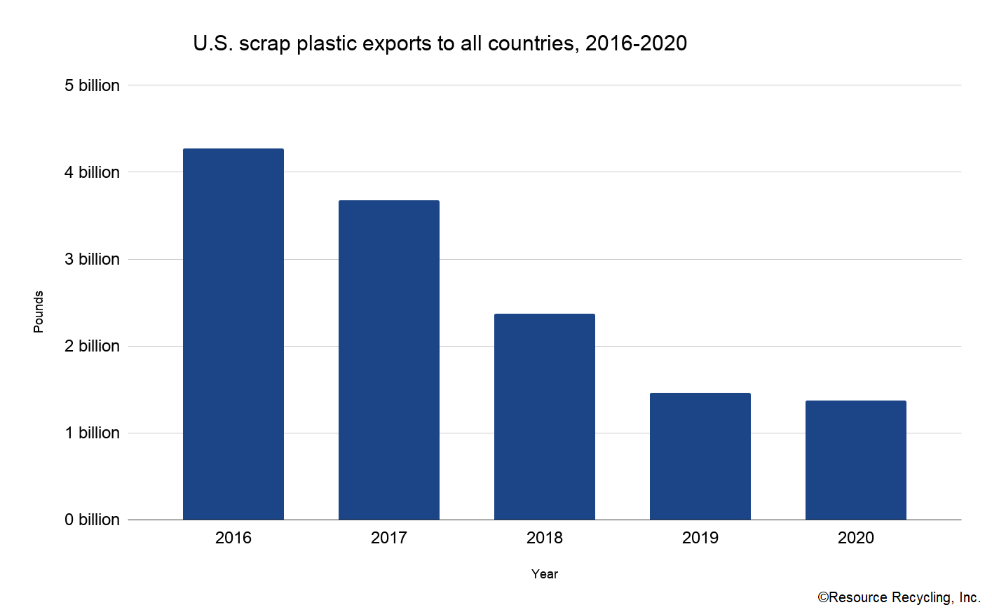 Paper and plastic exports drop again in 2020