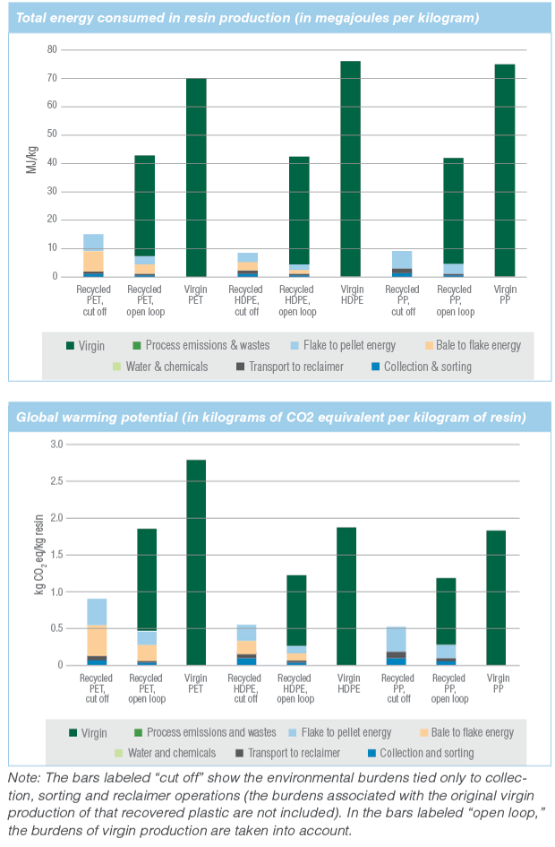 The Performance of Recycled Plastics vs Virgin Plastics — Oceanworks